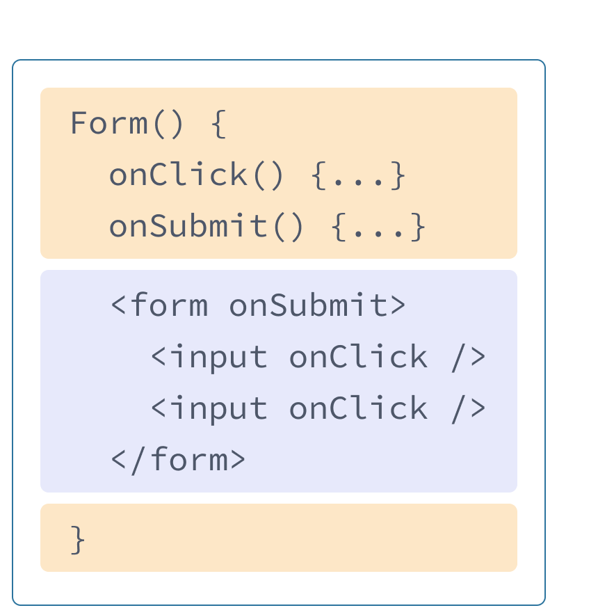 Componente React com HTML e JavaScript de exemplos anteriores misturados. O nome da função é Form contendo dois manipuladores onClick e onSubmit destacados em amarelo. Após os manipuladores, está o HTML destacado em roxo. O HTML contém um elemento de formulário com um elemento de entrada aninhado, cada um com uma propriedade onClick.