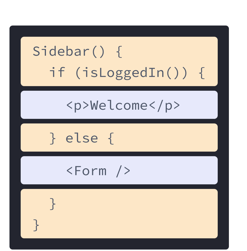 Componente React com HTML e JavaScript de exemplos anteriores misturados. O nome da função é Sidebar que chama a função isLoggedIn, destacada em amarelo. Aninhada dentro da função destacada em roxo está a tag p de antes e uma tag Form referenciando o componente mostrado no próximo diagrama.