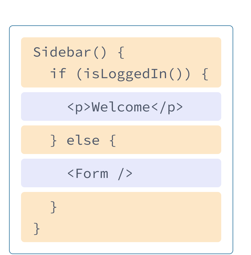 Componente React com HTML e JavaScript de exemplos anteriores misturados. O nome da função é Sidebar que chama a função isLoggedIn, destacada em amarelo. Aninhada dentro da função destacada em roxo está a tag p de antes e uma tag Form referenciando o componente mostrado no próximo diagrama.